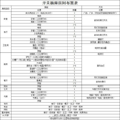 【家装须知-开关插座房间布置表】这个必须要有哦！~~~要有！！！~~~让小家变得美美滴