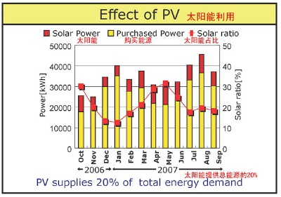 太阳能效率