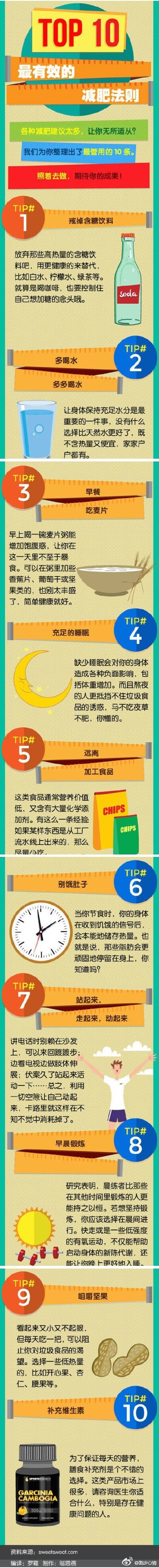 【教你10招最有效的减肥法则！】①戒掉含糖饮料；②多喝水，多多喝水；③早餐，吃麦片；④充足的睡眠；⑤远离加工食品；⑥别饿肚子；⑦站起来，走起来，动起来；⑧早晨锻炼；⑨咀嚼坚果；⑩补充维生素；还不转给想减…