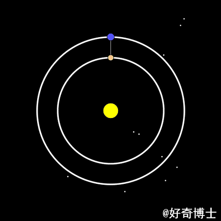 金星和地球的运动轨迹太炫酷了。。。