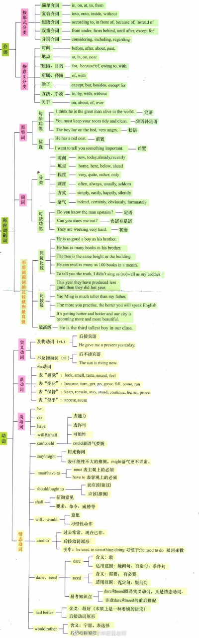 English grammar