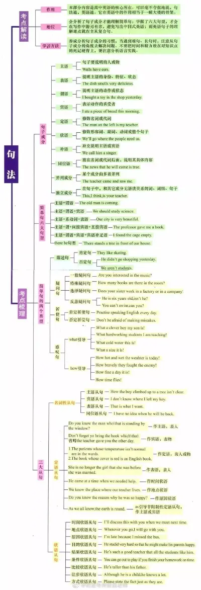 English grammar