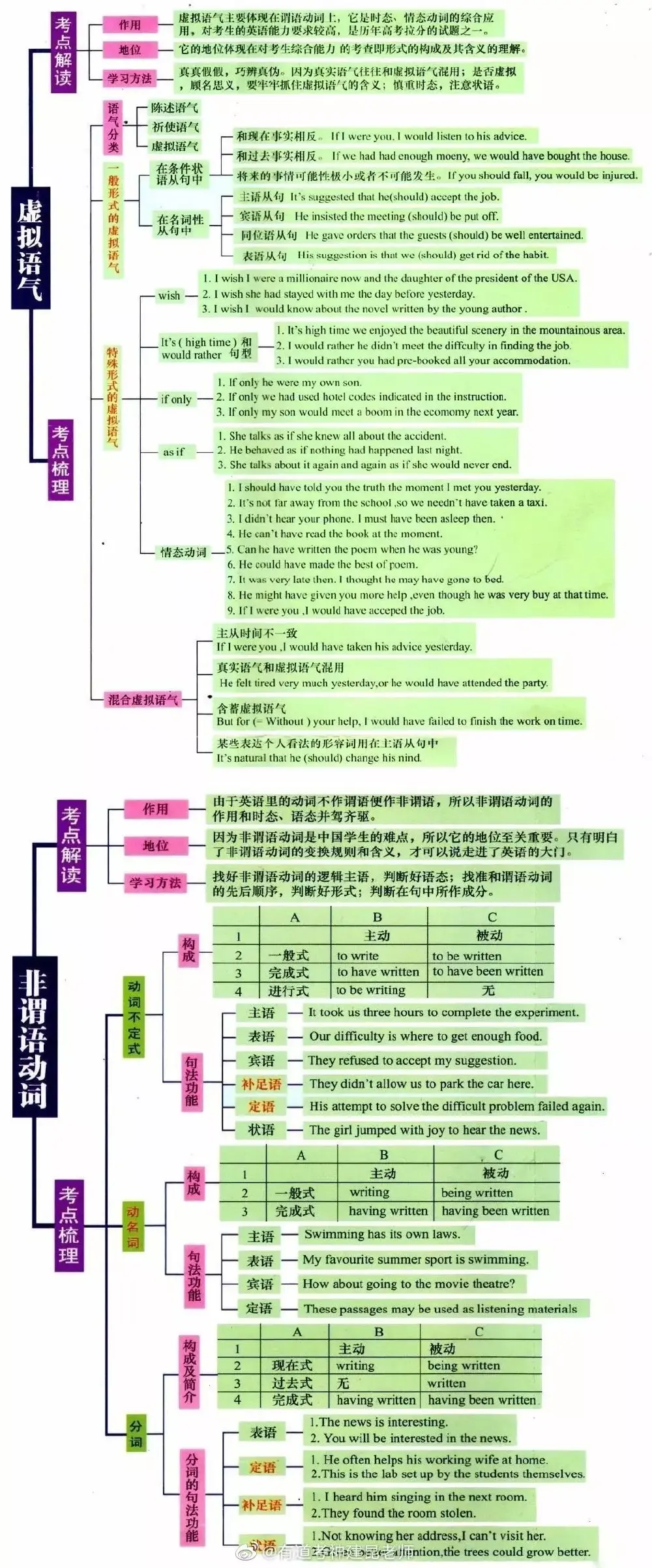 English grammar