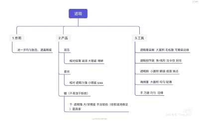 化妆导图