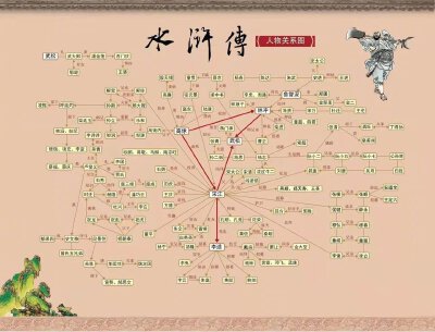 四大名著整理