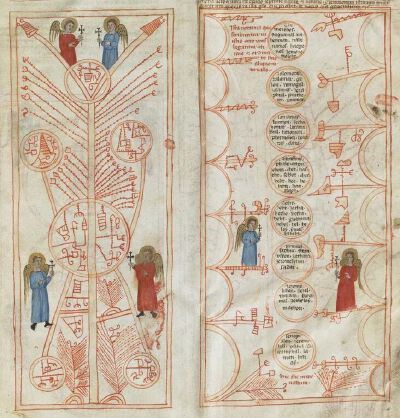 《秘符圣术》手稿（BnF Latin 9336，f. 27r）中与哲学艺术相关的人物和祈祷文，约14世纪。© collections.library.yale.edu