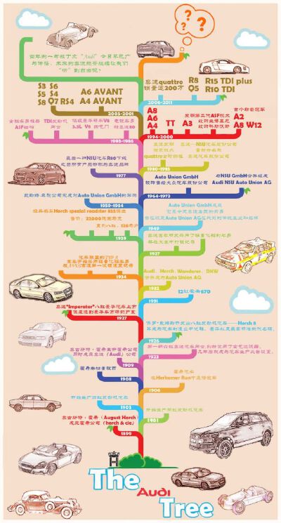 奥迪百年，其实这个图做的一般但胜在信息
