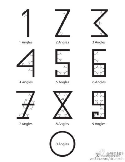 阿拉伯数字的来历，学了这么多年数学，今天才知道~