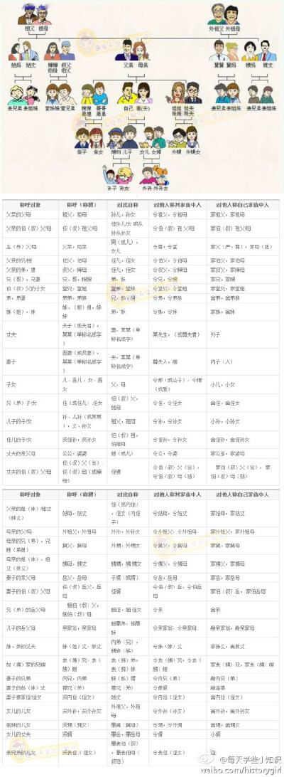 【中国人亲戚关系图表】快失传的东西，收藏一下吧，省得叫错了！