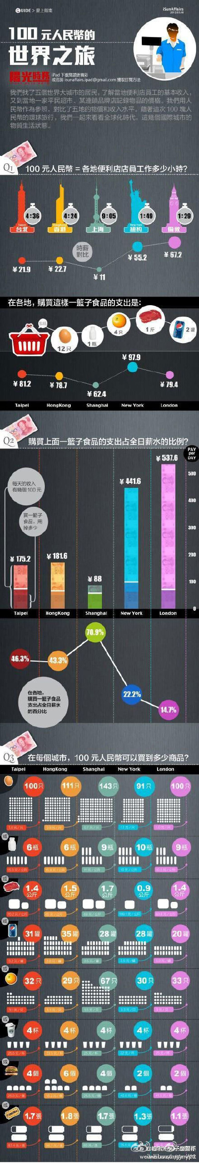 【100元人民币在各地能买到什么？】买鸡蛋：台北100个、香港111个、上海143个、纽约91个、伦敦100个。买牛奶：台北6瓶、香港6瓶、上海9瓶、纽约10瓶、伦敦9瓶。一个便利店店员，工作多久能赚到100元？答案是：台北4.…