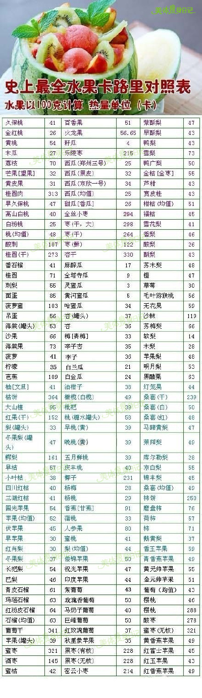 【减肥MM必须收藏的史上最全水果卡路里对照表】水果一直是减肥中的MM最爱，水果的热量大不相同哦，现收集整理常见120多种水果的卡路里对照表，减肥的MM转发收藏，此对照表实为健美瘦身居家旅行必备之物！