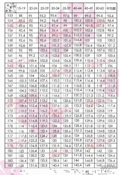 【女生标准体重对照表】不要太瘦也不要太胖哦！绝对有用的！
