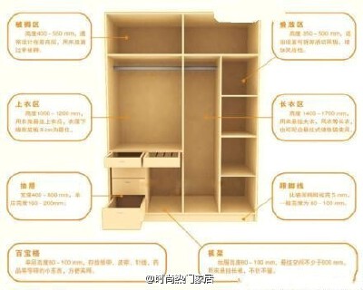 【家居小知识：衣柜的黄金比例】1、被褥区：高度400-500mm；2、上衣区：高度1000-1200mm；3、抽屉：宽度400-800mm；4、百宝格：单层高度80-100mm；4、叠放区：高度350mm-500mm；5、长衣区：高度1400-1700mm ；6、踢…