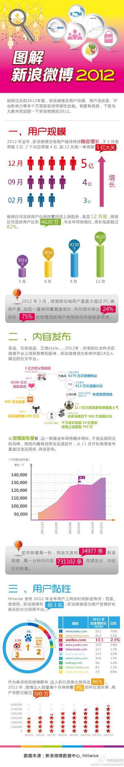 新浪微博的2012