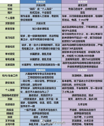 优秀的简历特点
