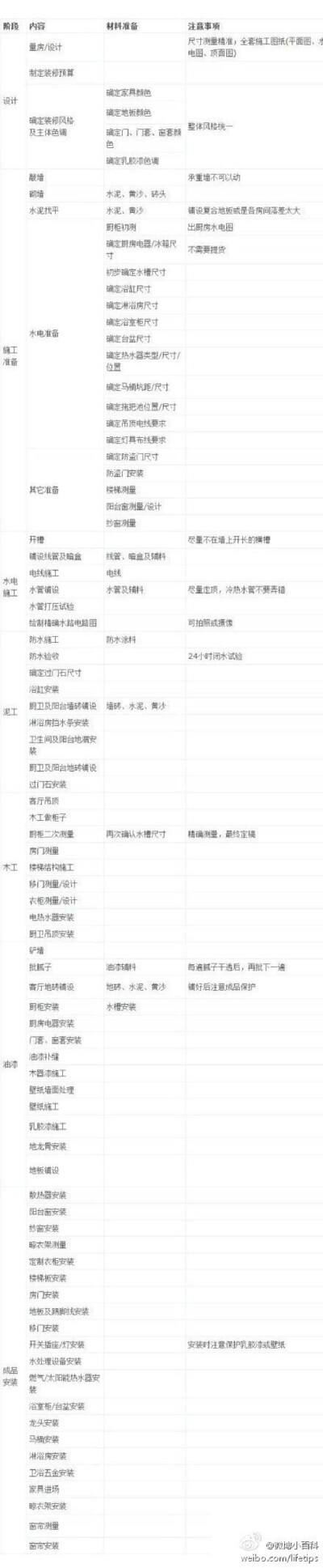 装修必看参考 #施工顺序图表#