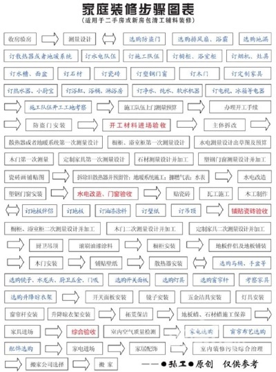 装修步骤